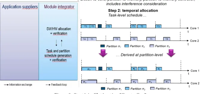 Figure 2: Strat´ egie d’Int´ egration ”One-to-One”
