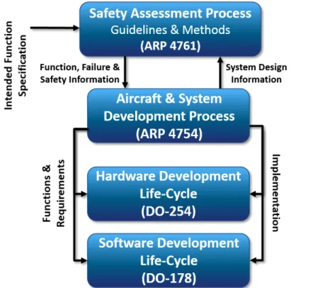 Figure 2.1: Relations Between Avionics Certification Guidelines Documents [11]