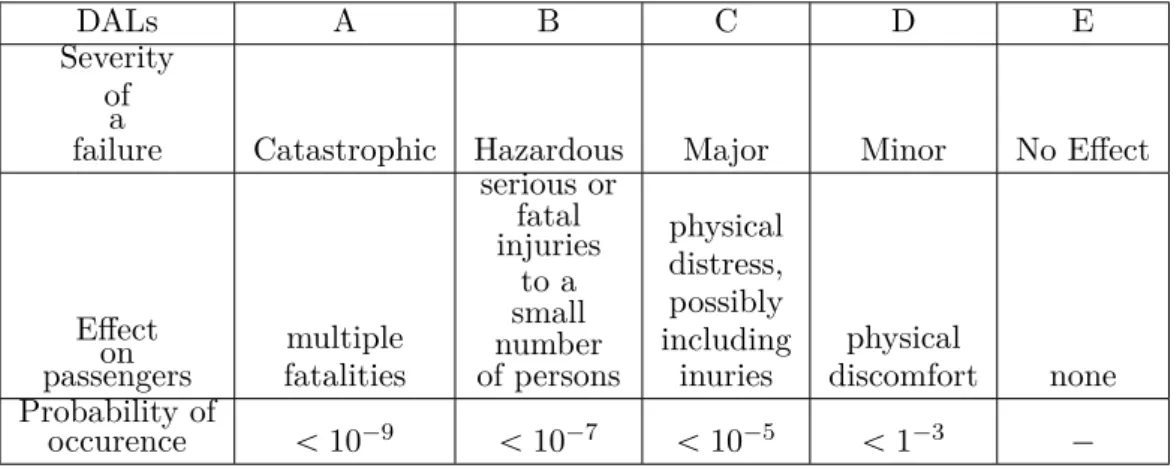 Table 2.1: Design Assurance Levels (DALs) as Defined in [10, 11, 139, 140]