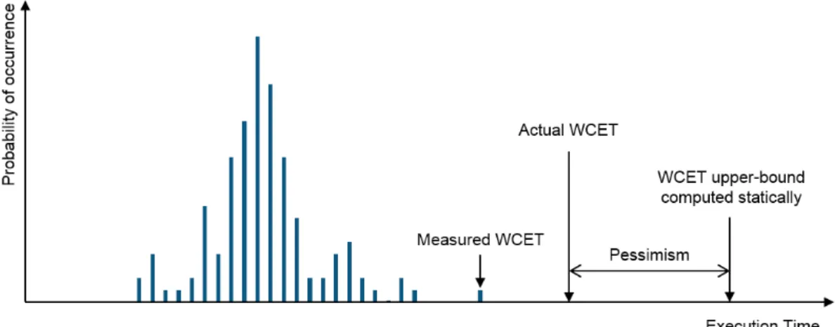Figure 2.2: Execution Times Distribution for a given Task [169]