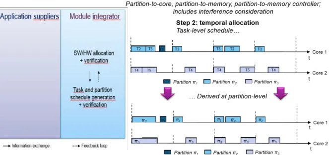 Figure 4.2: Overview of the One-to-One Integration Strategy
