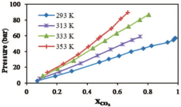 Figure 6 shows the behavior of the corrected π* parameter against pressure for the CO 2 -expanded MeTHF system at