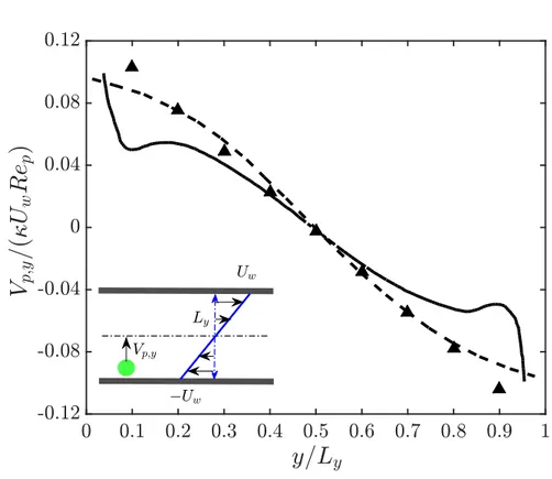 Figure 2.15: Quasi-steady wall-normal velocity of a single particle as a func- func-tion of the particle distance to the wall in laminar pCf