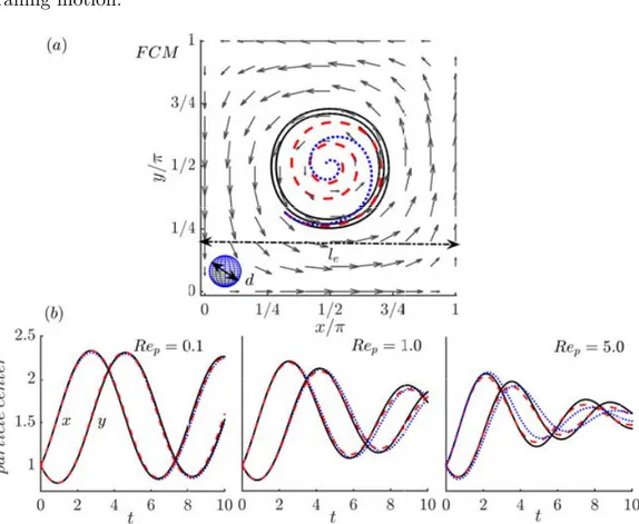 Figure 2.20: Trajectory of a bubble (ρ p /ρ f = 1.257.10 −3 ) in a Taylor-Green vortex at different Re p 