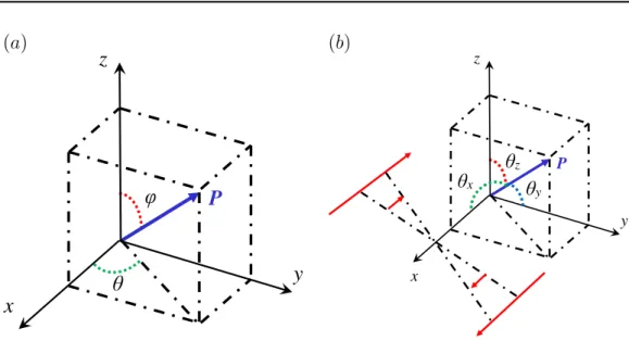 Figure 2.24: Schematic diagram of a spheroid in shear flow: (a) , define φ as the angle between p and the z direction, which is the vorticity direction in shear flow, and θ as the angle between the projection of p on the  shear-gradient plane (xy) with the