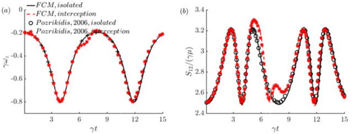 Figure 2.30: Evolution of rotation rate and the shearing component of the particle stress tensor during particle interception for ϕ 0 = π/2 and θ 0 = 0