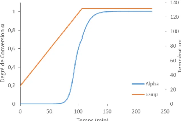 Fig. 19. Modélisation de la conversion α=f(t) – cycle recommandé préimprégné C 