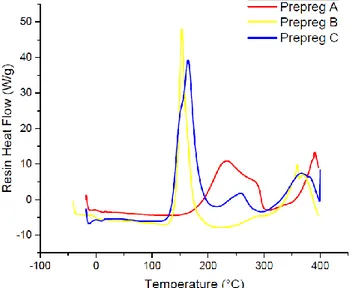 Fig. 2. Courbes anisotherme des préimprégné A, B et C à 10°C/min en DSC 