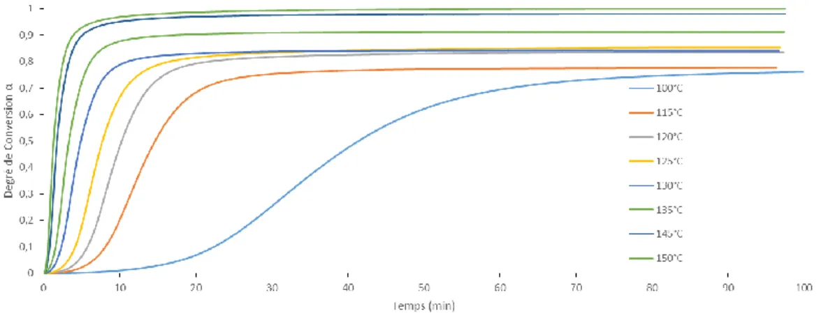 Fig. 6. Conversion α=f(temps) pour différentes températures (préimprégné B) 