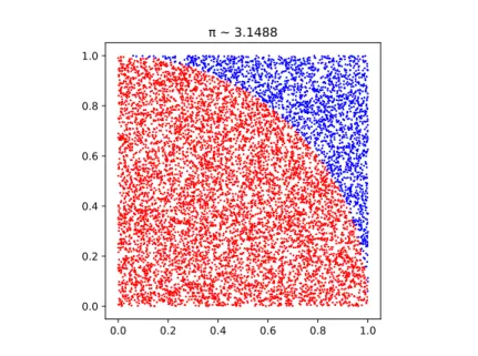 Figure 0.2 – Estimation de 
