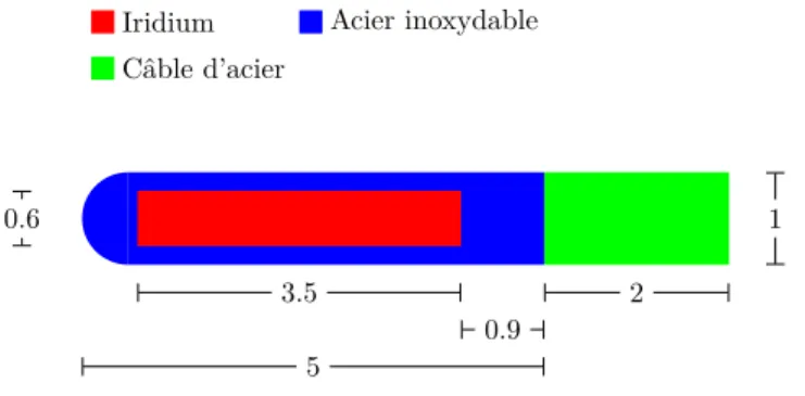 Figure 1.1 – Schéma décrivant la source hypothétique définie par le WG-DCAB[38]. La longueur active de la source est de 3.5 mm
