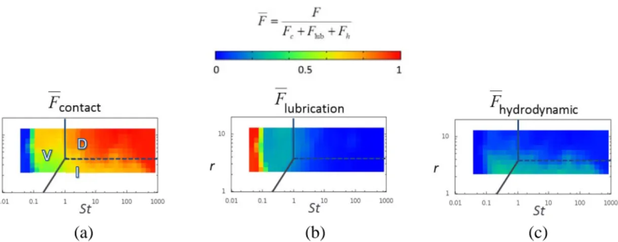 Figure 1.4:  Contribution relative moyenne des forces (a) de contact solide, (b) de lubrification et  (c) hydrodynamiques capturées par la méthode IBM dans l’espace des paramètres  (, )