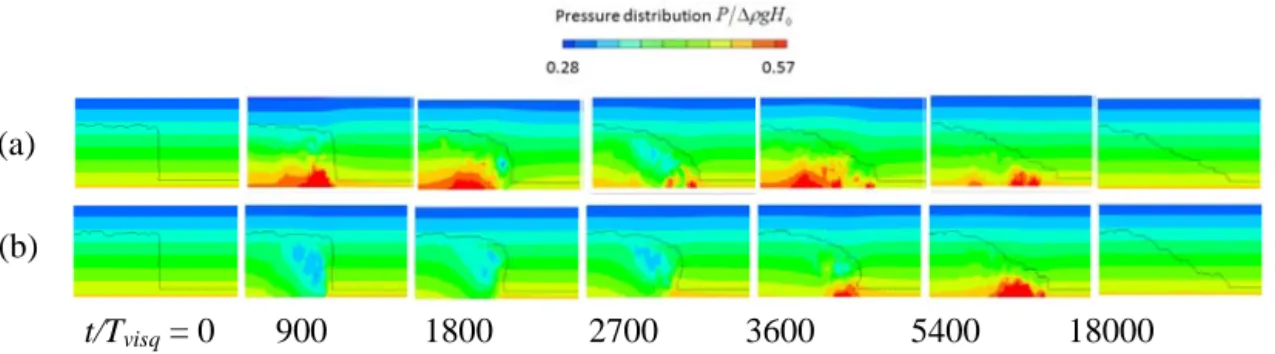 Figure 1.6:  Évolution temporelle du champ de pression et de la forme du front de deux  effondrements de compacité initiale (a)  \ P = 0.58 et (b) \ P = 0.6