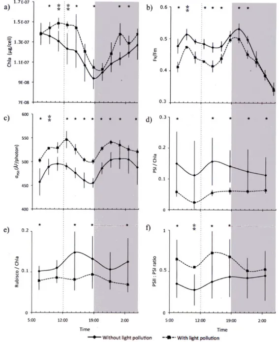 Figure 3: Diel patterns of the variables that showed significant différences (*)  during the light pollution treatment: a)  intracellular chlorophyll concentration, b) maximum quantum yield of  charge séparation, c) photosystem II (PSII) functional absorpt