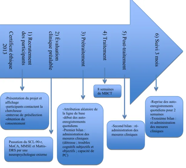 Figure 1. Frise chronologique résumant les procédures de recherche. 