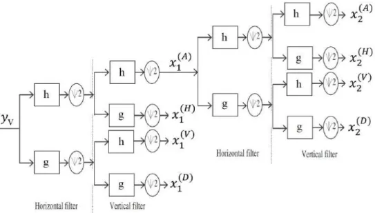 Figure 2.2: Schéma de décomposition en sous-bandes pour une image 2D-DWT à deux niveaux