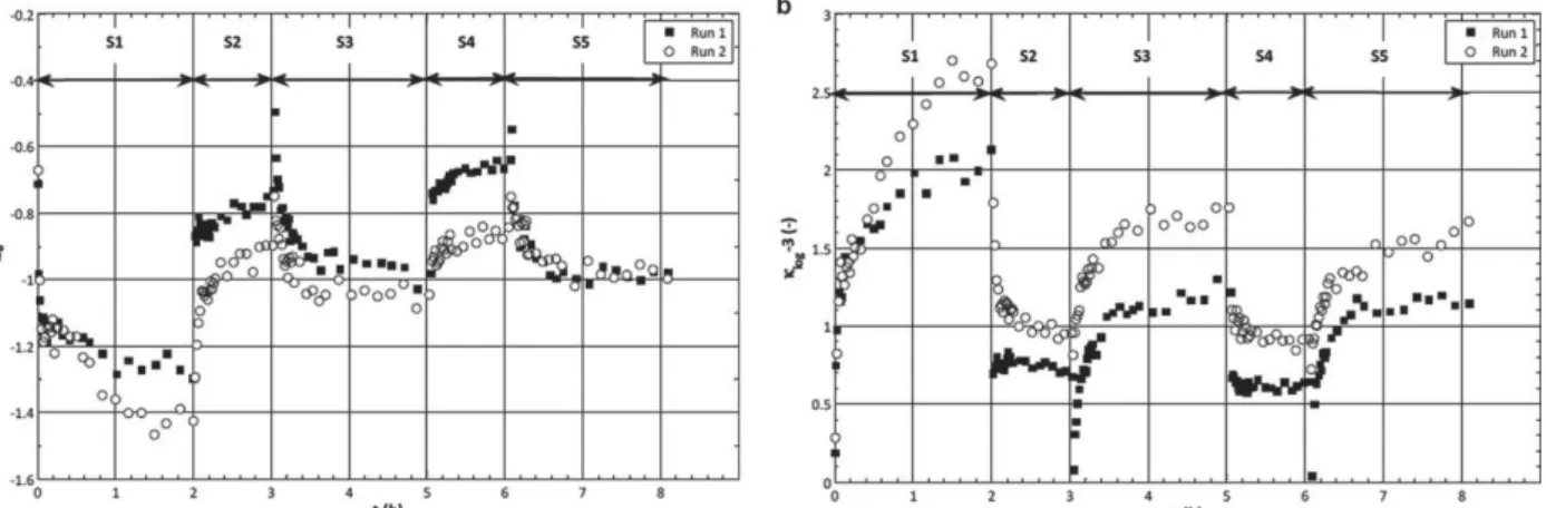Figure 9. (a) Skewness of Ci distributions over time. (b) Excess kurtosis of Ci distributions over time.