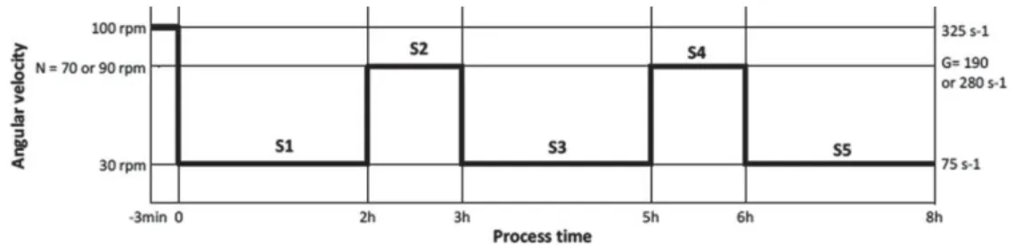 Table 1. Global Hydrodynamic Characteristics of the Taylor–Couette Reactor N (rpm) 30 70 90 100 Ta (–) 3.3 3 10 6 1.8 3 10 7 3.0 3 10 7 3.7 3 10 7 e m ð 2 s 23 Þ 5.4 3 10 23 37 3 10 23 77 3 10 23 106 3 10 23 G s ð 21 Þ 75 190 280 325 g lm ð Þ 116 72 60 55