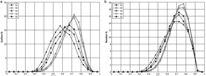 Table 3. Fitting of the Experimental Distributions: (a) Log-Normal Distributions of the Radius of Gyration;