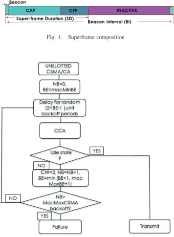 Fig. 1. Superframe composition