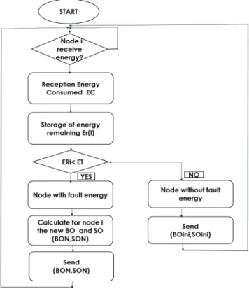 Fig. 3. Organigram of our approach