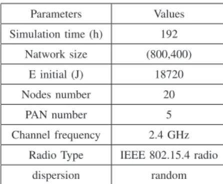 TABLE I S IMULATION P ARAMETERS Parameters Values Simulation time (h) 192 Natwork size (800,400) E initial (J) 18720 Nodes number 20 PAN number 5 Channel frequency 2.4 GHz Radio Type IEEE 802.15.4 radio