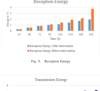 Fig. 9. Reception Energy