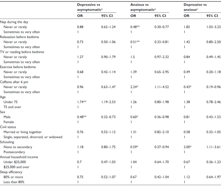 Table  2  Odds  ratios  (OR)  and  confidence  intervals  (CI)  for  sleep-related  behaviors  predicting  the  presence  or  absence  of  an  anxiety or mood disorder