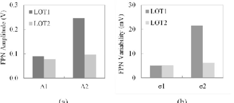 Fig.    7  Comparison  of  the  FPN  amplitudes  (a)  and  variability  (b)  between FURHI LOT1 and FURHI LOT2 irradiated at 1 MGy(SiO 2 )  and 1.1 MGy(SiO 2 ) respectively