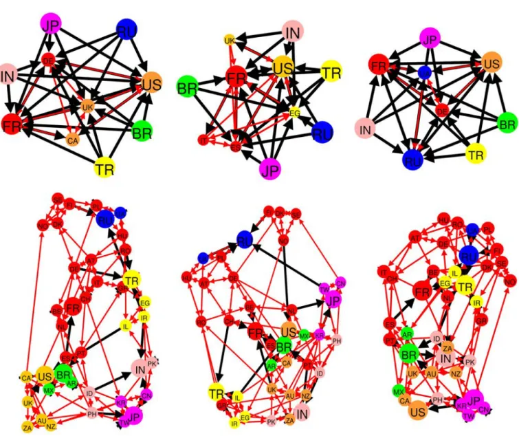 Fig. 5. Network structure of friends (top line) and followers (bottom line) induced by the 7 top countries of each geographical area (US, FR, IN, JP, BR, TR, RU) in G R 