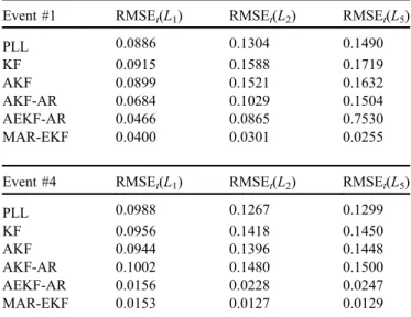 Table 3. Root mean square phase tracking error considering real scintillation data at different GPS frequency bands for the moderate scintillation events #1 (t = 500–1000s) and #4 (t = 1300–1800s)