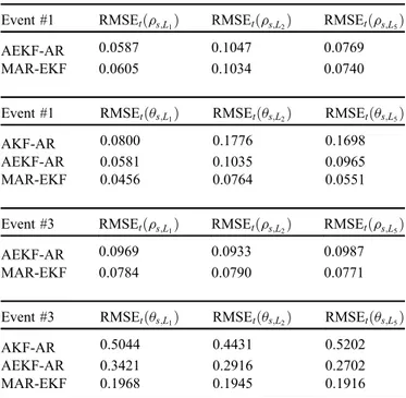 Table 5. Root mean square phase tracking error considering real scintillation data under modeling mismatch for the severe scintillation event #6 (t = 1700 –2200s) and the moderate scintillation event #6 (t = 1300–1700s).