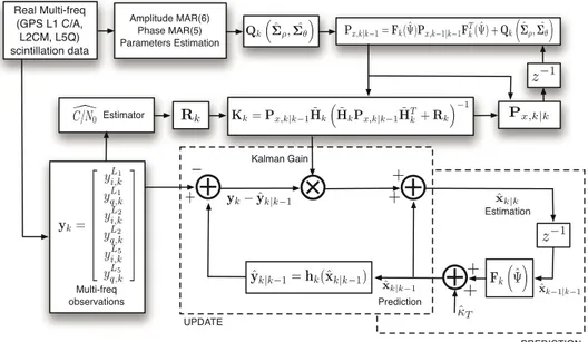 Fig. 4. Block diagram of the new multi-frequency nonlinear EKF-based architecture.