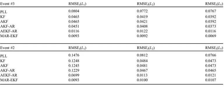 Table 2. Root mean square phase tracking error considering real scintillation data at different GPS frequency bands for the low scintillation events #3 (t = 200 –700s) and #2 (t = 200–700s).