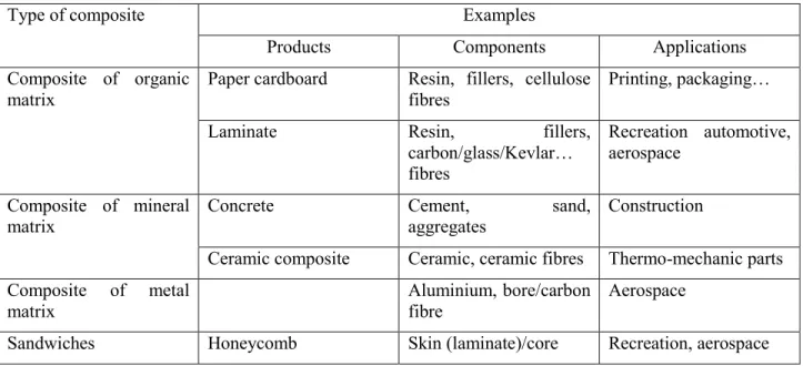 Table 1-1: Composite materials and their applications (Berthelot, 2012)  