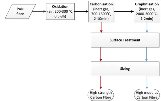 Figure 1-3: Principal steps of fabrication process of carbon fibre from PAN precursor(Dupupet, 2008)  