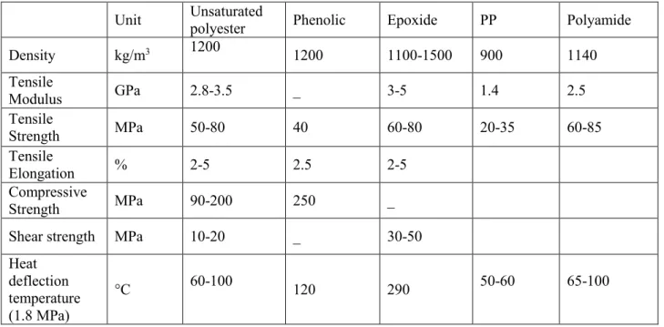 Table 1-3: Physical properties of polymeric matrices (Berthelot, 2012) 