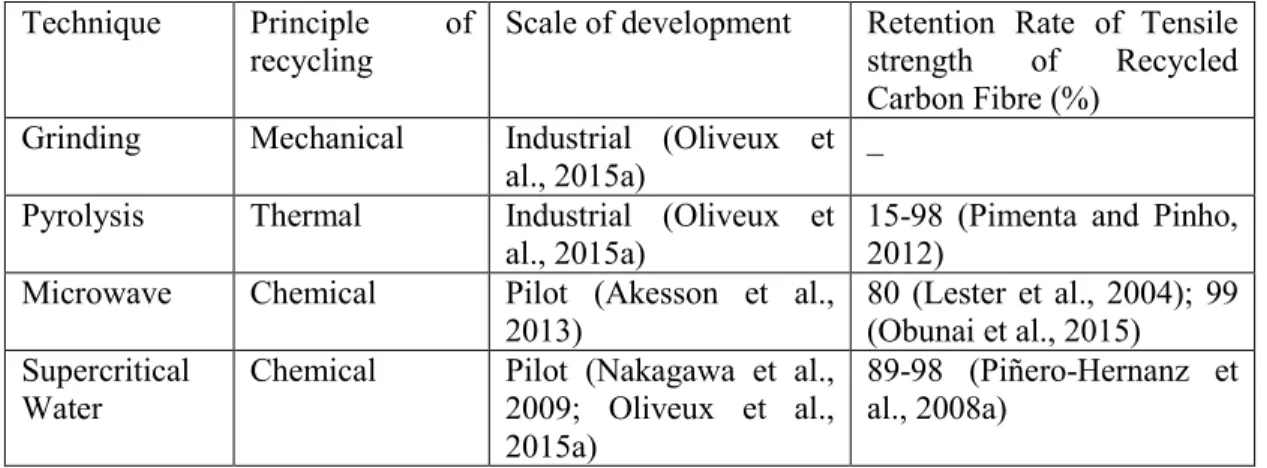 Table 1-6: State of art of some recycling techniques 