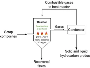 Figure 1-11: Pyrolysis technique (Morin et al., 2012) 