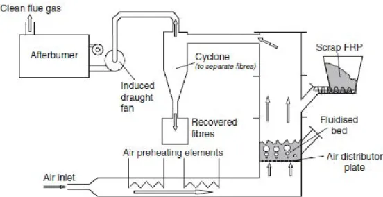 Figure 1-12: Schematic diagram of the fluidised bed process for recycling FRP composites(Jiang et al., 2008)  