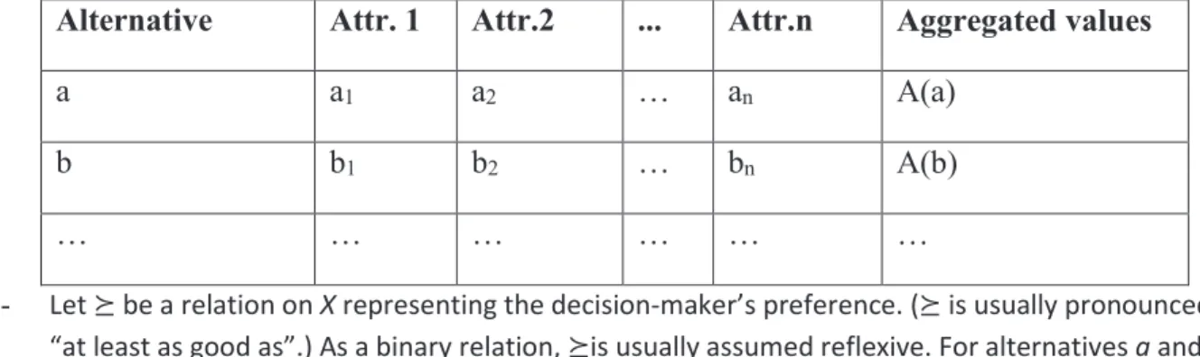 Tableau 1: Representation of the performance matrix