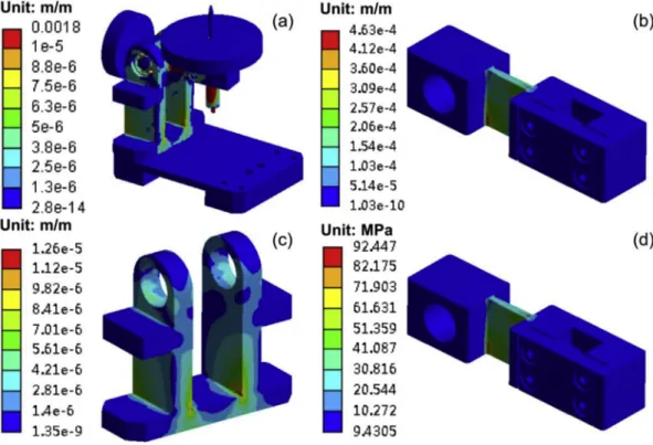 Fig. 6. Structural analysis results: (a). Global strain distribution; (b). Strain distribution on the cantilever beam; (c)