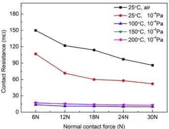 Fig. 10. Evolution of the Rc and CoF under the 2000 cycles of sliding tests.