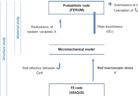 Figure 2. Interactions between probabilistic and  mechanical tools. 