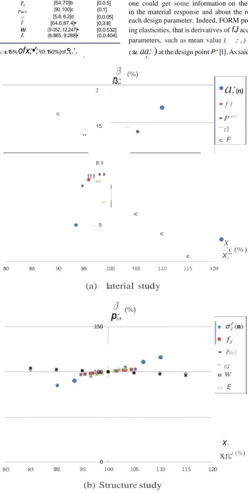 Table 2. Scope  of the distribution parameters of random variables around the  reference  point