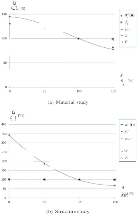 Figure  4.  Evolution of reliability index  f3  around  the reference point with respect to the  standard deviation  Sx/  St  of  each  random variable  X;