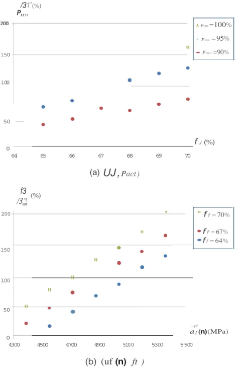 Figure  5. Material study-Cross-analyses of the evolution of reliability index  fJ  with respect to the mean values of couple of parameters.A P an  =100% 