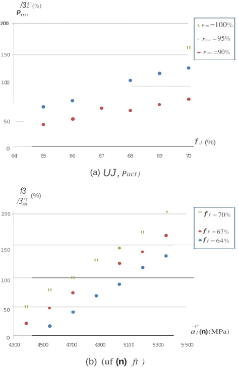 Figure  5. Material study-Cross-analyses of the evolution of reliability index  fJ  with respect to the mean values of couple of parameters.A P an  =100% 