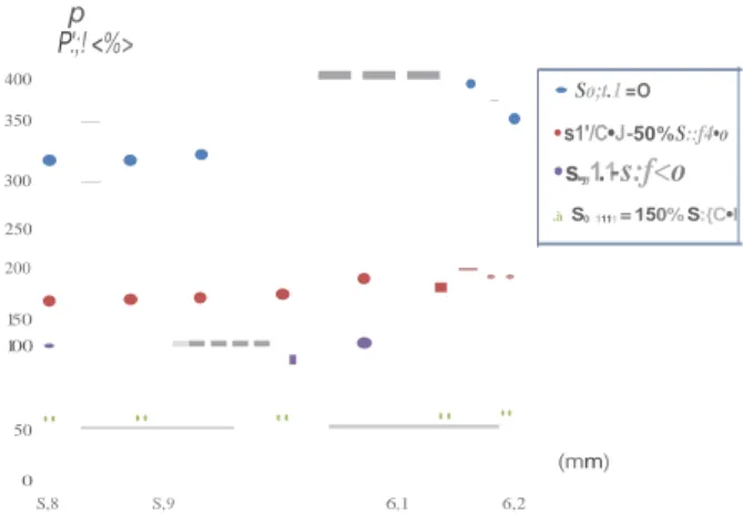 Figure 6. Structure study-Cross-analysis of the evolution of reliability index.B with  respect todistribution parameters of two variables: the mean value ofthe rod diam-  eter  cf&gt;  and the standard deviation of the liber yield strength  af  (n)