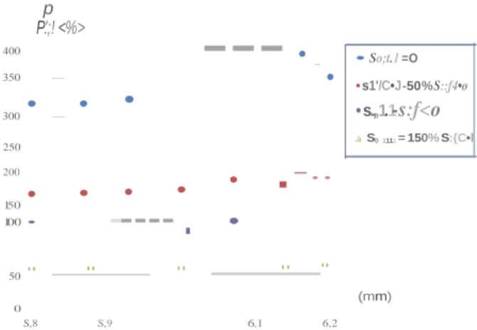 Figure 6. Structure study-Cross-analysis of the evolution of reliability index.B with  respect todistribution parameters of two variables: the mean value ofthe rod diam-  eter  cf>  and the standard deviation of the liber yield strength  af  (n)